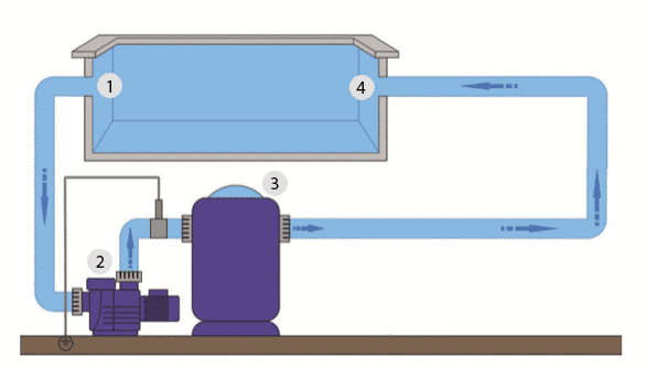 circuit de filtration piscine